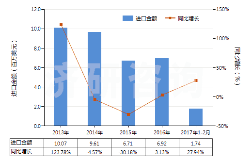 2013-2017年2月中國(guó)煤氣、乙炔及類(lèi)似水解氣體發(fā)生器(不論有無(wú)凈化器)(HS84051000)進(jìn)口總額及增速統(tǒng)計(jì)